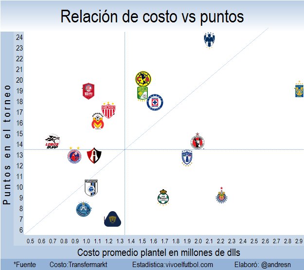 Puntos y costos de clubes del futbol mexicano del apertura 2018